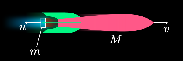 A labelled diagram of a rocket of mass M moving to the right at speed v. A quantity of exhaust with mass m is travelling to the left at speed u.