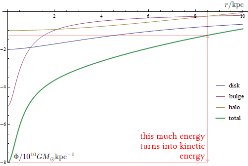 A plot of the three potential components over a range of 10 kiloparsecs, along with their sum. At the centre the potential has the value of -8 times 10^10 times the Newtonian gravitational constant times the mass of the sun per kiloparsec. A vertical line is marked at 8.2 kiloparsecs, and the difference in potential energies is shown by the difference between where this line meets the total potential and the value at the centre.