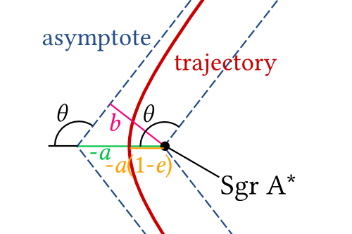 Illustration of the point of closest approach, with various angles labelled. The neutron star approaches from a direction that is, in the asymptotic limit, an angle theta from the major axis of the hyperbola. The impact parameter b, semi-major axis -a, and distance of closest approach -a(1-e) are labelled.