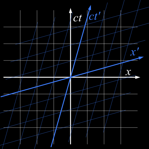 Illustration of two spacetime coordinate systems, related by a Lorentz transformation. A white grid, labelled S, with horizontal axis labelled x and vertical axis labelled ct, has perpendicular lines. A blue grid, labelled S-prime, with axes x-prime and ct-prime, has the horizontal lines skewed upwards, and the vertical lines skewed to the right.