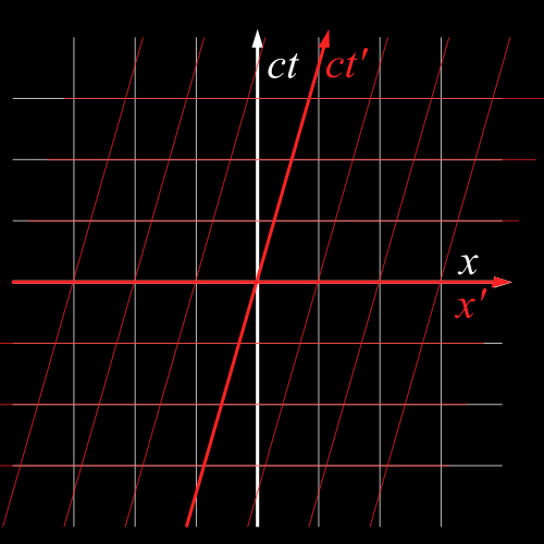 Illustration of two spacetime coordinate systems, related by a Galilean transformation. A white grid, labelled S, with horizontal axis labelled x and vertical axis labelled ct' has perpendicular lines. A red grid, labelled S-prime, with axes x-prime and ct-prime, has the horizontal lines the same, but the vertical lines skewed to the right.