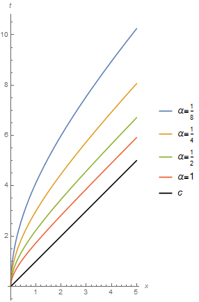 A spacetime diagram showing a number of hyperbolae corresponding to different values of alpha. Time t is on the vertical axis and distance x is on the horizontal. At the bottom is a 45-degree black line representing the speed of light. Above is a series of curves (hyperbolae) which begin vertically at the origin, but curve to become parallel to the speed of light line. The higher the value of alpha, the more quickly this takes place.
