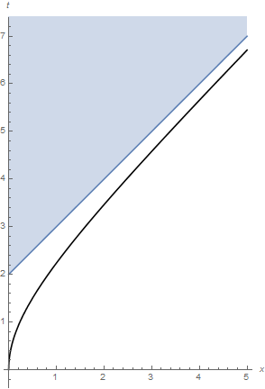 A plot of a single hyperbola on a spacetime diagram, passing through the origin. A 45-degree line has been plotted from t=2, and the space above it is shaded blue. The hyperbola asymptotically approaches the blue line, but never crosses it.