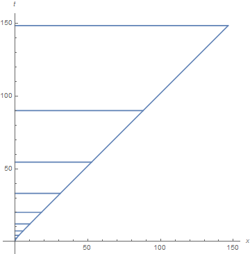 A similar diagram with a much steeper hyperbola. The horizontal lines spread apart more quickly, and cover a much larger range on the time axis, a full 150 units.