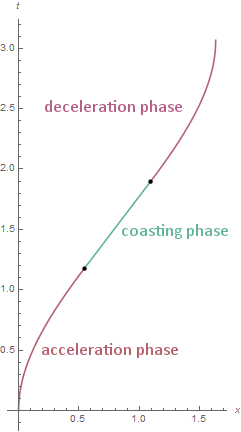 A spacetime diagram of a space mission. It is divided into three sections: curved sections marked 'acceleration' and 'deceleration' phases, and a central linear 'coasting phase'. The line curves away from vertical and back in the acceleration/deceleration phases.