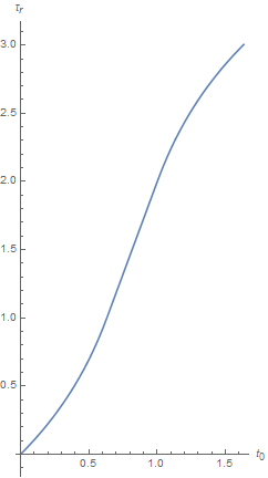 A plot of the coordinate time (proper time of starting point) that a message is transmitted against the proper time that the spaceship receives it. The curve starts with a slope of 1, and becomes slightly steeper as the ship grows faster. The endpoint has a message transmitted at 1.5 units arriving at 3 units of proper time.