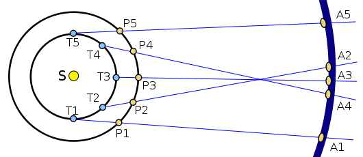 A diagram portraying with lines of sight how apparent retrograde motion arises in a heliocentric solar system. A faster planet on a smaller orbit moves past a slower planet on a larger orbit. The line from one planet to the other creates the above pattern on a distant circle.