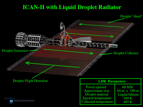 An image of the Penn State University spaceship design ICAN-II with a 'Liquid Drop Radiator' in two large sheets on either side of the spaceship. The droplets circulate in two different directions, initially glowing red but slowly dimming along the length of the sheets as they lose heat into space.