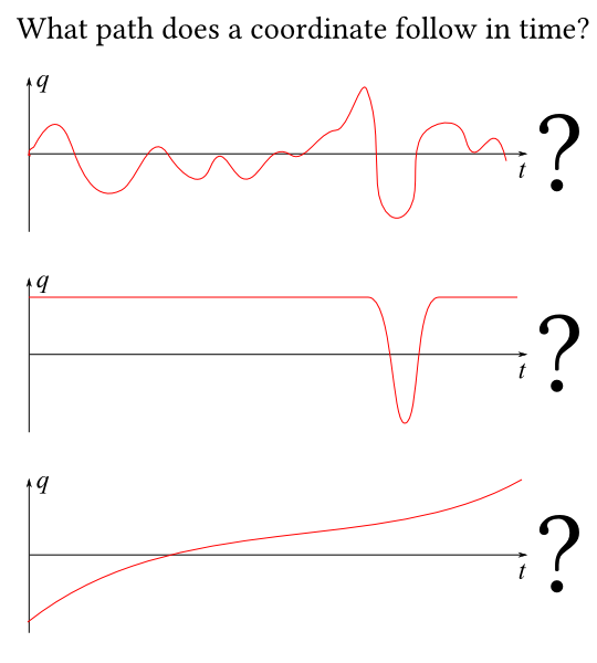 Three example 'paths', as plots of a coordinate q as a function of time t. The first example is a squiggly line, the second q stays the same except for a sudden jump up and down, and the last it smoothly varies.
