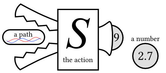 A machine labelled 'the action', S, has large jaws with which a capsule labelled 'a path' enters. On the other side of the machine, grey blobs with 'a number' pop out with various numbers written on them.