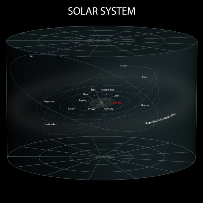 Perspective view of the orbits of the main bodies in the solar system, viewed as a cylindrical volume of space, with the orbits tracing thin lines. Some dwarf planets, such as Makemake, Eris and Pluto are included, and their orbits are noticeably outside the ecliptic plane.