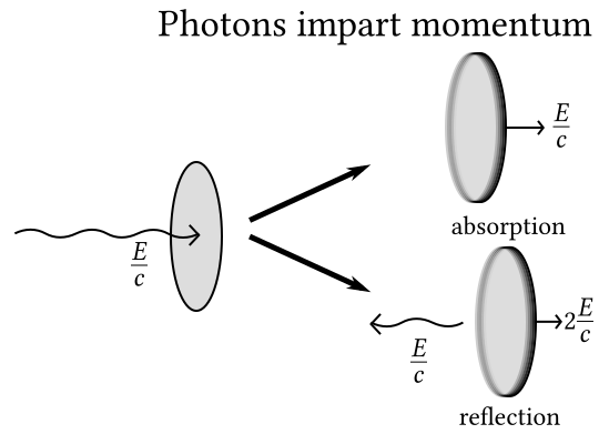 Diagram of how photons impart momentum to objects. Initially an object is still and a photon has momentum E/c. Afterwards, if the photon is absorbed, the object has momentum E/c; or if the photon is reflected, it now has momentum -E/c, and the object has momentum 2E/c.