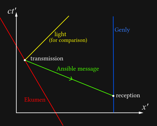 The same spacetime diagram is viewed in Genly's rest frame. In this frame, the Ekumen's worldline points towards the top left, and the point of transmission is now later than the point of reception, so the ansible message points towards the bottom right.