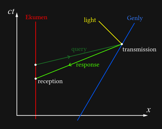 A spacetime diagram in the Ekumen's frame. Genly's response's worldline points towards the bottom left, and arrives before the Ekumen's query is transmitted.