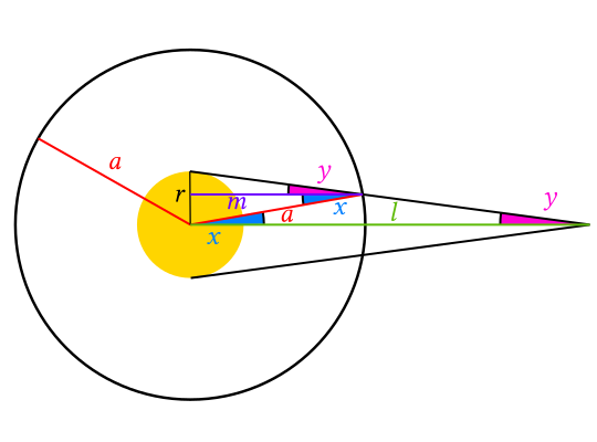 A complex diagram showing the geometry of a planetary transit. The sun is a circle of radius r at point S (unlabelled in the diagram), surrounded by a circular orbit of radius a. The observer is a point O on the right. The sun subtends an angle 2y at the observer. The line from the observer intercepts the circular orbit at a certain point, P (unlabelled in the diagram). The angle OSP is labelled x. An additional line of length m is drawn, parallel to the line SO, connecting point P to a line from O perpendicular to SO. I'm extremely sorry if you're using a screen reader.