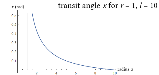 The angle x from the previous diagram over a range of orbital radii a when r=1 and l=10. There is a singularity at a=r, and x is 0 when a=l.