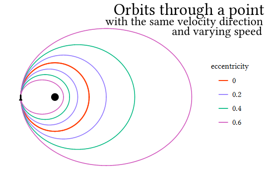 An illustration of a number of elliptical orbits of different eccentricities passing through the same point with the same velocity direction and different speeds. For each value of eccentricity except 0, there are two ellipses, one where the rocket is presently at the periapsis, and one where it is at the apsoapsis. As the eccentricity increases, the ellipses get more elongated.