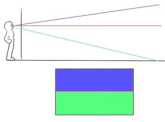 The horizon line corresponds to visual rays parallel to the ground plane. Rays angled above this see sky; rays below see ground.