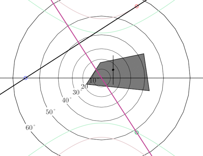 The same rotating plane with the purple perpendicular line crossing the vanishing line of the plane.