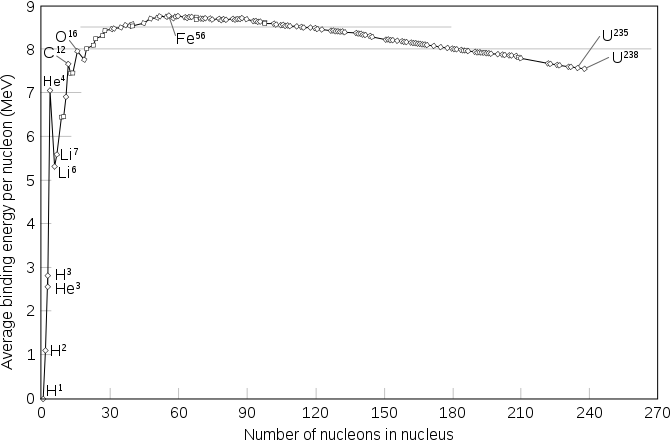 Plot of binding energy per nucleon for a variety of isotopes. The graph rises rapidly from hydrogen, reaches a peak at iron, and then enters a shallow decline.