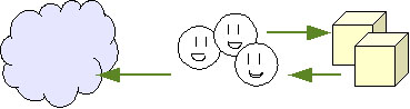 An illustration of three things: a cloud representing the fiction, smiley faces representing players and some cubes represnting dice. There are arrows both ways between the smiley faces and the cubes, but only one way from the smiley faces to the cloud
