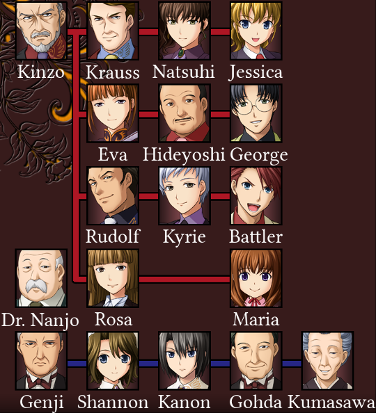A labelled image of the characters screen, showing Kinzo, Krauss and Natsuhi and their daughter Jessica, Eva and Hideyoshi and their son George, Rudolf and Kyrie and their son Battler, Rosa and her daughter Maria, Dr. Nanjo and the five servants Genji, Shannon, Kanon, Gohda and Kumasawa.
