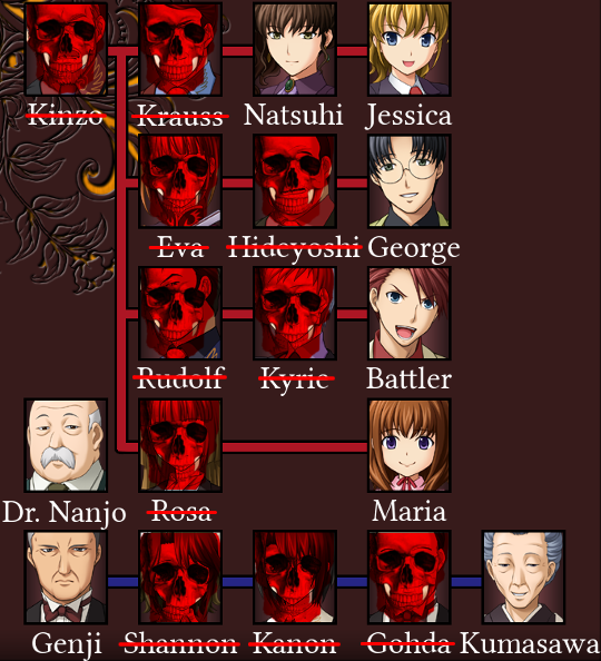 A labelled image of the characters screen, showing Kinzo, Krauss and Natsuhi and their daughter Jessica, Eva and Hideyoshi and their son George, Rudolf and Kyrie and their son Battler, Rosa and her daughter Maria, Dr. Nanjo and the five servants Genji, Shannon, Kanon, Gohda and Kumasawa. Krauss, Rudolf, Kyrie, Rosa, Shannon, Gohda, Eva Hideyoshi and Kinzo have red skulls edited over their faces and their names crossed out, reflecting their deaths.