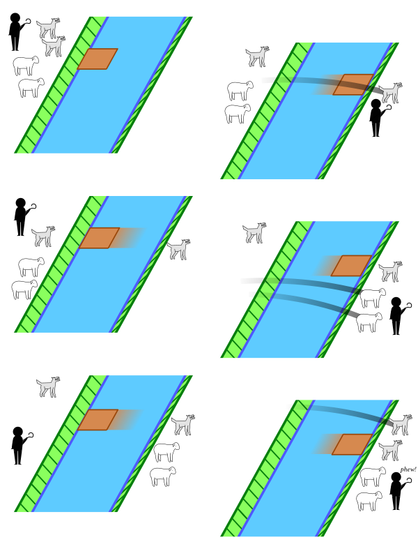 A solution to the river crossing puzzle. First one wolf is moved, then the boat returns empty, then two sheep are moved, the boat returns empty, and finally the second wolf is moved.